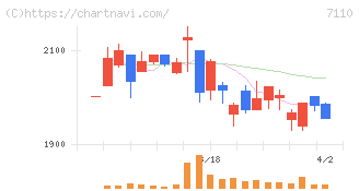 クラシコム(7110)の日足チャート