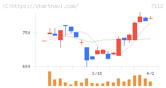 キューブ(7112)の日足チャート