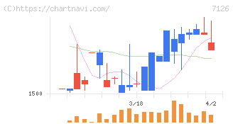 グローバルスタイル(7126)の日足チャート