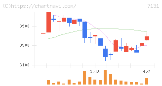 のむら産業(7131)の日足チャート