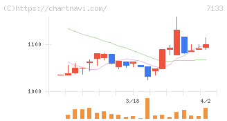 ＨＹＵＧＡ　ＰＲＩＭＡＲＹ　ＣＡＲＥ(7133)の日足チャート