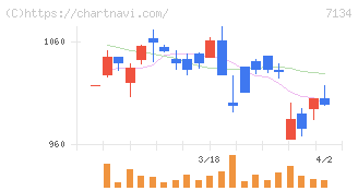 アップガレージグループ(7134)の日足チャート