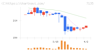 ジャパンクラフトホールディングス(7135)の日足チャート