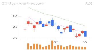 ＴＯＲＩＣＯ(7138)の日足チャート