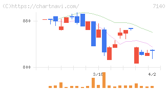 ペットゴー(7140)の日足チャート