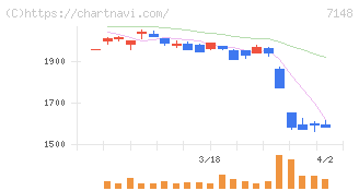 ＦＰＧ(7148)の日足チャート