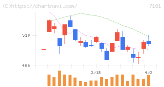 じもとホールディングス(7161)の日足チャート