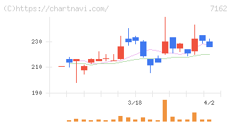 アストマックス(7162)の日足チャート