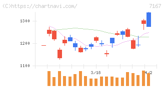 めぶきフィナンシャルグループ(7167)の日足チャート