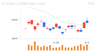 ジャパンインベストメントアドバイザー(7172)の日足チャート