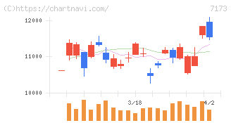 東京きらぼしフィナンシャルグループ(7173)の日足チャート