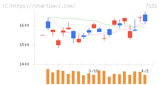かんぽ生命保険(7181)の日足チャート