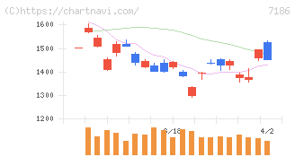 横浜フィナンシャルグループ(7186)の日足チャート