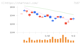 ジェイリース(7187)の日足チャート
