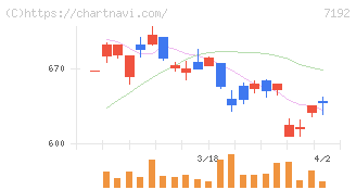 日本モーゲージサービス(7192)の日足チャート