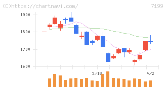 プレミアグループ(7199)の日足チャート