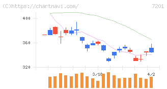 日産自動車(7201)の日足チャート