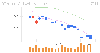 三菱自動車(7211)の日足チャート