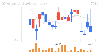 ＧＭＢ(7214)の日足チャート