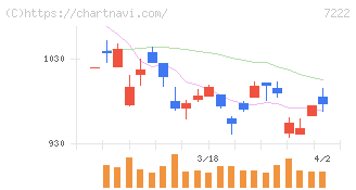 日産車体(7222)の日足チャート