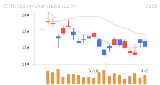 曙ブレーキ工業(7238)の日足チャート