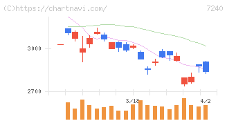 ＮＯＫ(7240)の日足チャート
