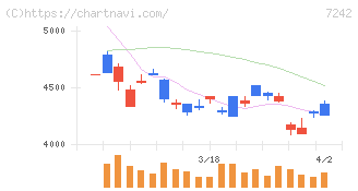 カヤバ(7242)の日足チャート