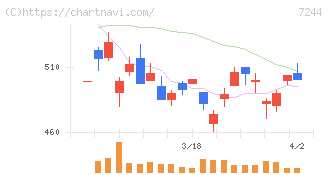 市光工業(7244)の日足チャート