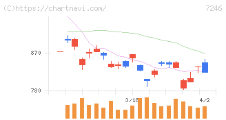 プレス工業(7246)の日足チャート