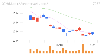 ホンダ(7267)の日足チャート
