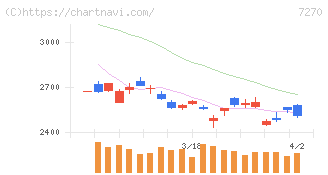 ＳＵＢＡＲＵ(7270)の日足チャート