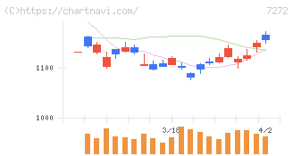 ヤマハ発動機(7272)の日足チャート