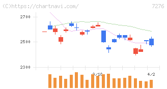 小糸製作所(7276)の日足チャート
