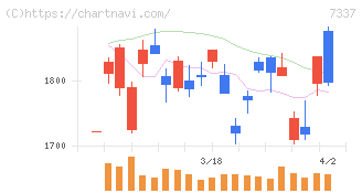 ひろぎんホールディングス(7337)の日足チャート
