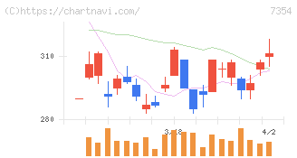 ダイレクトマーケティングミックス(7354)の日足チャート
