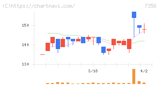 Ｒｅｔｔｙ(7356)の日足チャート