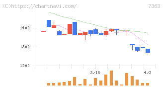 ベビーカレンダー(7363)の日足チャート
