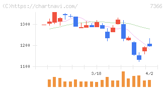 ＬＩＴＡＬＩＣＯ(7366)の日足チャート
