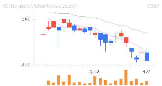 セルム(7367)の日足チャート