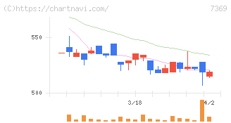 メイホーホールディングス(7369)の日足チャート