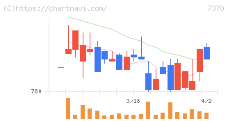 Ｅｎｊｉｎ(7370)の日足チャート