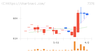 ＢＣＣ(7376)の日足チャート