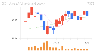 アシロ(7378)の日足チャート