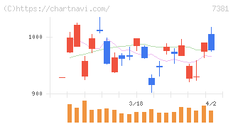 ＣＣＩグループ(7381)の日足チャート