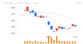 ネットプロテクションズホールディングス(7383)の日足チャート