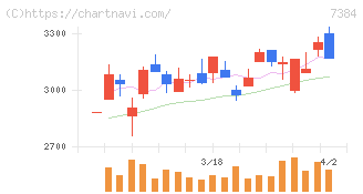 プロクレアホールディングス(7384)の日足チャート