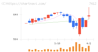 アトム(7412)の日足チャート