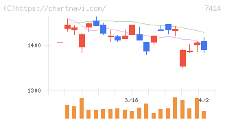 小野建(7414)の日足チャート