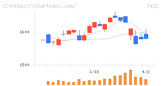 カッパ・クリエイト(7421)の日足チャート