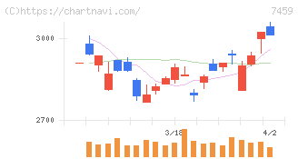 メディパルホールディングス(7459)の日足チャート